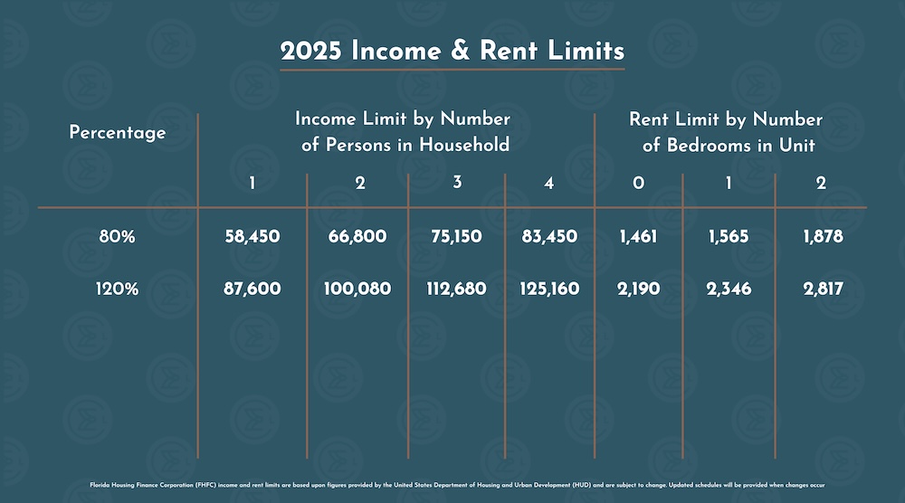2025 Income Limits and Rent Limits